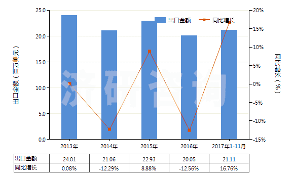 2013-2017年11月中國2-羥基-4-甲氧基二苯甲酮(HS29145020)出口總額及增速統(tǒng)計 2013-2017年11月中國2-羥基-4-甲氧基二苯甲酮(HS29145020)出口總額及增速統(tǒng)計